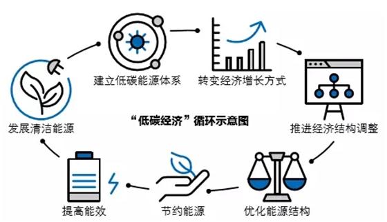 全新解讀綠色經濟與低碳技術!