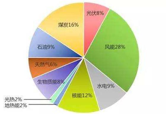 綠色發(fā)展倒逼能源結(jié)構(gòu)改革!