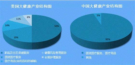 健康管理撬動大健康產(chǎn)業(yè)新風口