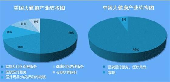 美國(guó)大健康產(chǎn)業(yè)為什么長(zhǎng)盛不衰?